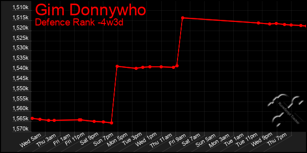 Last 31 Days Graph of Gim Donnywho