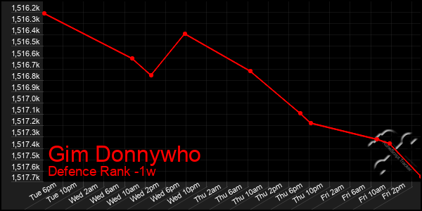 Last 7 Days Graph of Gim Donnywho