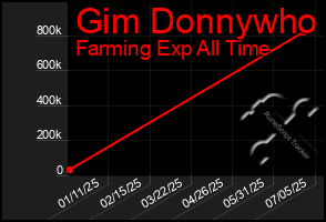 Total Graph of Gim Donnywho