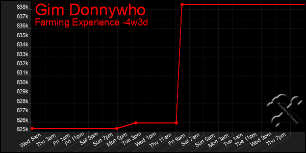 Last 31 Days Graph of Gim Donnywho