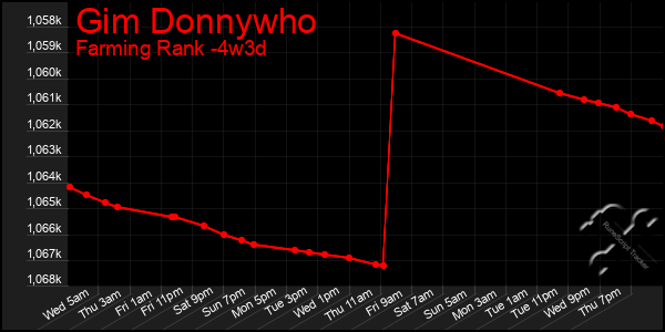 Last 31 Days Graph of Gim Donnywho