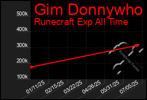 Total Graph of Gim Donnywho