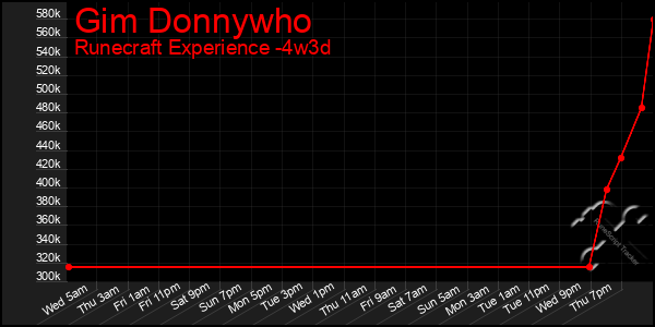 Last 31 Days Graph of Gim Donnywho