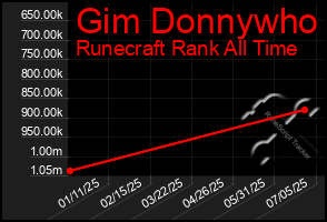Total Graph of Gim Donnywho