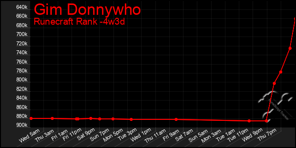 Last 31 Days Graph of Gim Donnywho