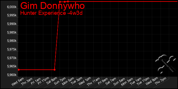 Last 31 Days Graph of Gim Donnywho