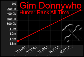Total Graph of Gim Donnywho