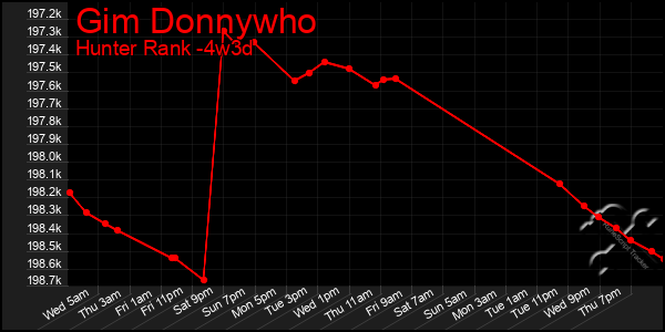 Last 31 Days Graph of Gim Donnywho