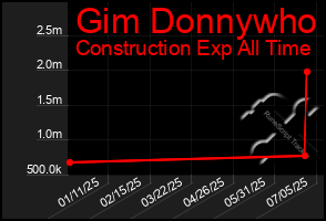Total Graph of Gim Donnywho