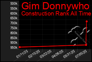 Total Graph of Gim Donnywho
