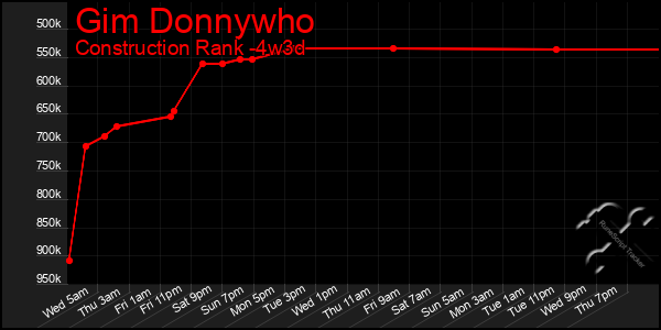 Last 31 Days Graph of Gim Donnywho
