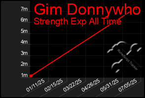 Total Graph of Gim Donnywho