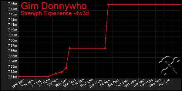 Last 31 Days Graph of Gim Donnywho