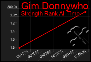 Total Graph of Gim Donnywho