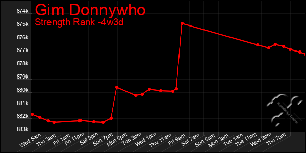 Last 31 Days Graph of Gim Donnywho