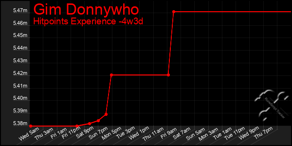 Last 31 Days Graph of Gim Donnywho