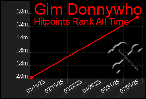 Total Graph of Gim Donnywho