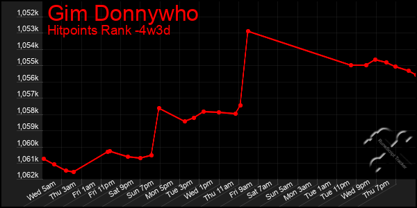 Last 31 Days Graph of Gim Donnywho