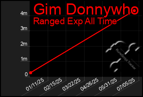Total Graph of Gim Donnywho