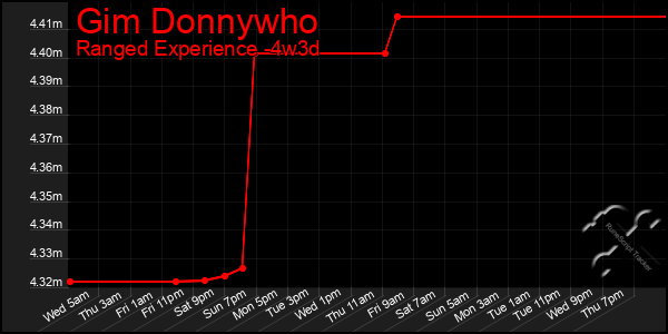 Last 31 Days Graph of Gim Donnywho