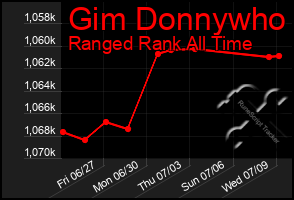 Total Graph of Gim Donnywho