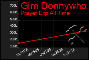 Total Graph of Gim Donnywho