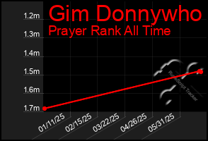 Total Graph of Gim Donnywho