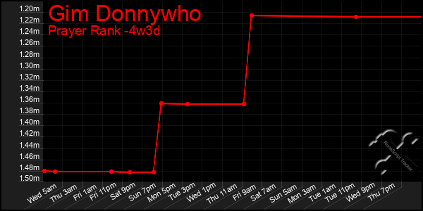 Last 31 Days Graph of Gim Donnywho