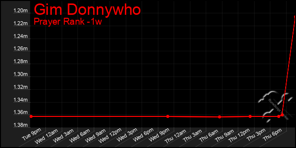 Last 7 Days Graph of Gim Donnywho