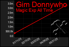 Total Graph of Gim Donnywho