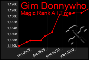 Total Graph of Gim Donnywho
