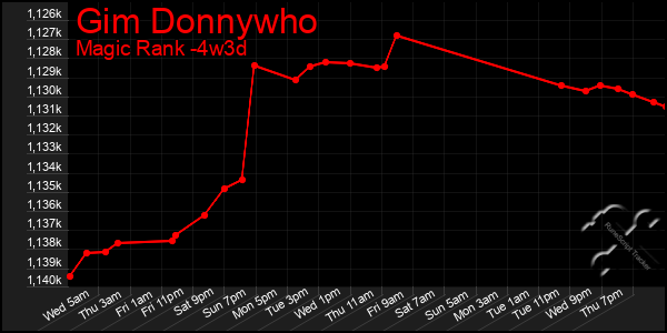 Last 31 Days Graph of Gim Donnywho