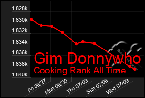Total Graph of Gim Donnywho