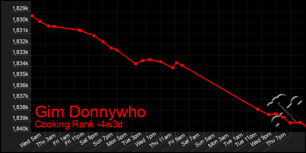 Last 31 Days Graph of Gim Donnywho