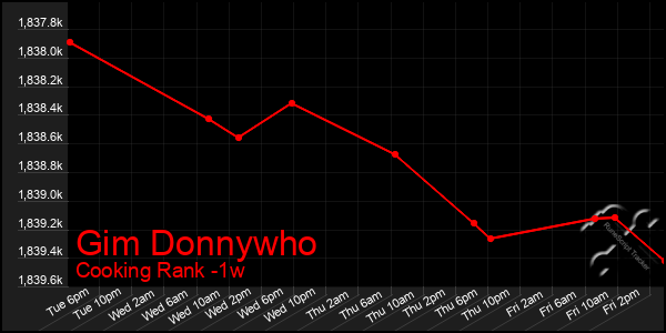 Last 7 Days Graph of Gim Donnywho