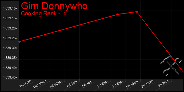 Last 24 Hours Graph of Gim Donnywho