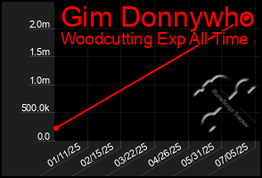 Total Graph of Gim Donnywho