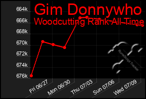 Total Graph of Gim Donnywho