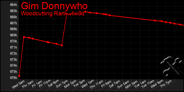 Last 31 Days Graph of Gim Donnywho