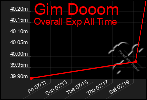 Total Graph of Gim Dooom