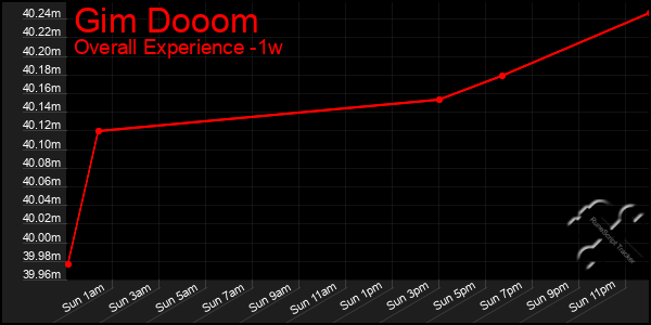 1 Week Graph of Gim Dooom