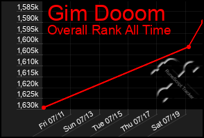 Total Graph of Gim Dooom
