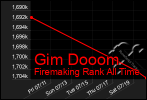 Total Graph of Gim Dooom