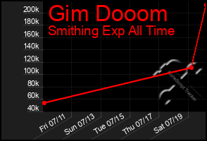 Total Graph of Gim Dooom