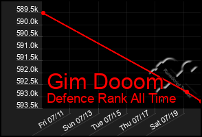 Total Graph of Gim Dooom