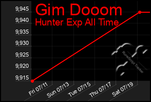Total Graph of Gim Dooom