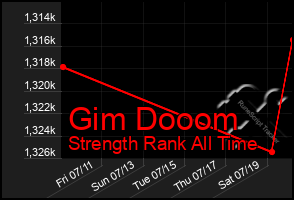 Total Graph of Gim Dooom