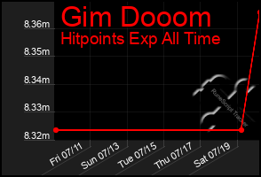 Total Graph of Gim Dooom