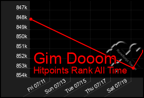Total Graph of Gim Dooom