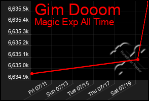 Total Graph of Gim Dooom